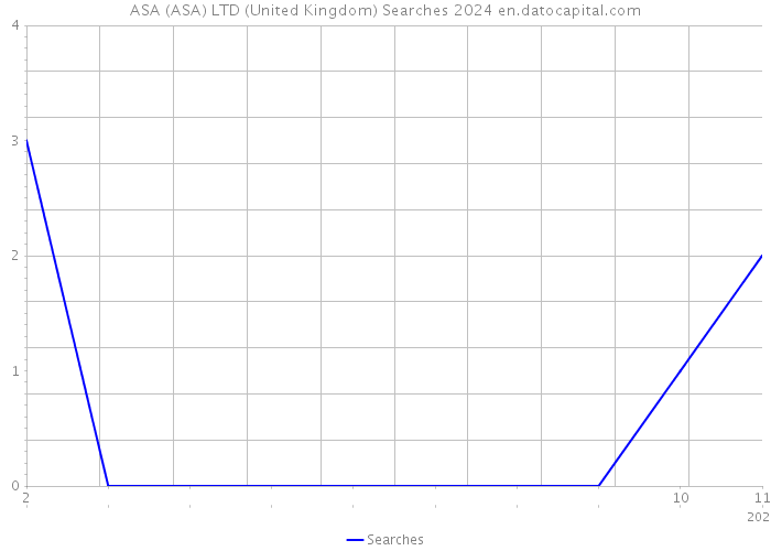ASA (ASA) LTD (United Kingdom) Searches 2024 