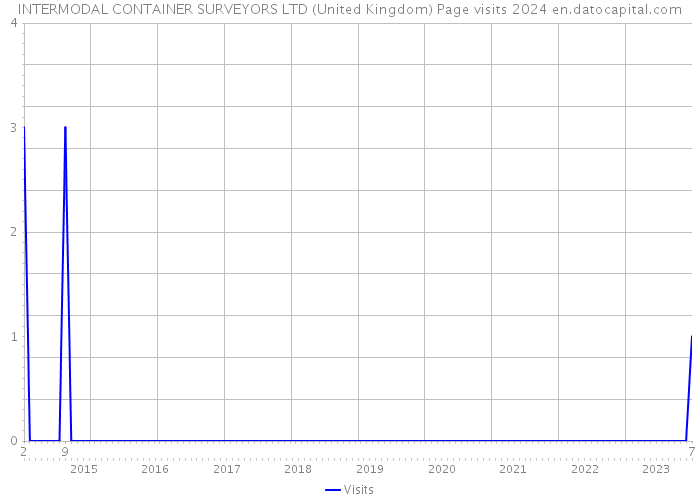 INTERMODAL CONTAINER SURVEYORS LTD (United Kingdom) Page visits 2024 