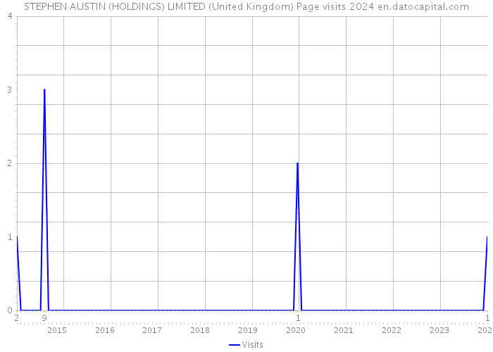 STEPHEN AUSTIN (HOLDINGS) LIMITED (United Kingdom) Page visits 2024 