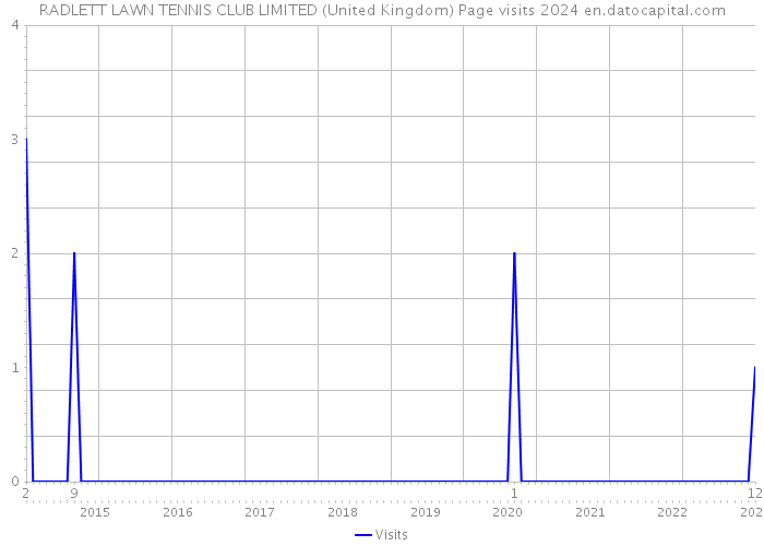 RADLETT LAWN TENNIS CLUB LIMITED (United Kingdom) Page visits 2024 