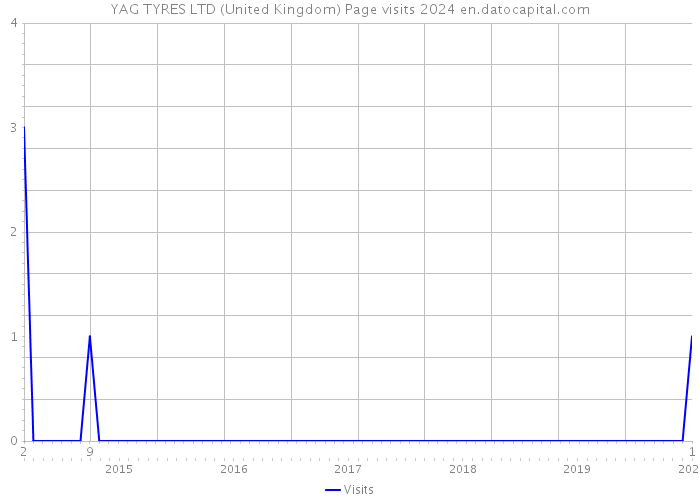 YAG TYRES LTD (United Kingdom) Page visits 2024 