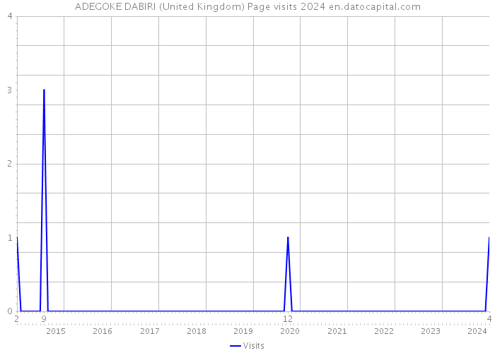 ADEGOKE DABIRI (United Kingdom) Page visits 2024 