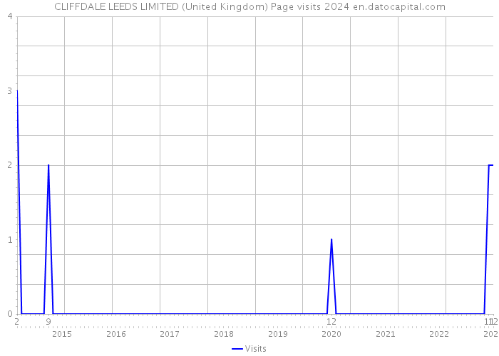 CLIFFDALE LEEDS LIMITED (United Kingdom) Page visits 2024 