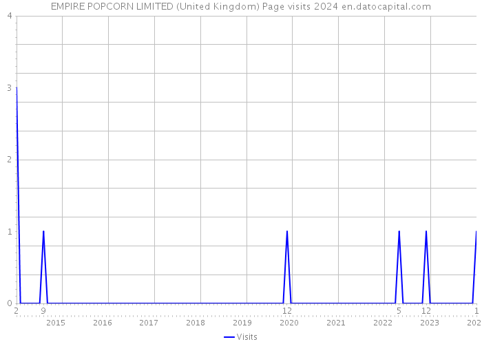 EMPIRE POPCORN LIMITED (United Kingdom) Page visits 2024 