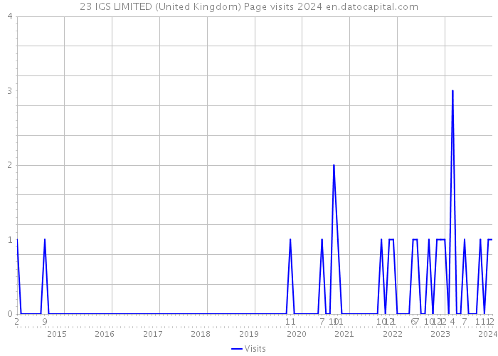 23 IGS LIMITED (United Kingdom) Page visits 2024 