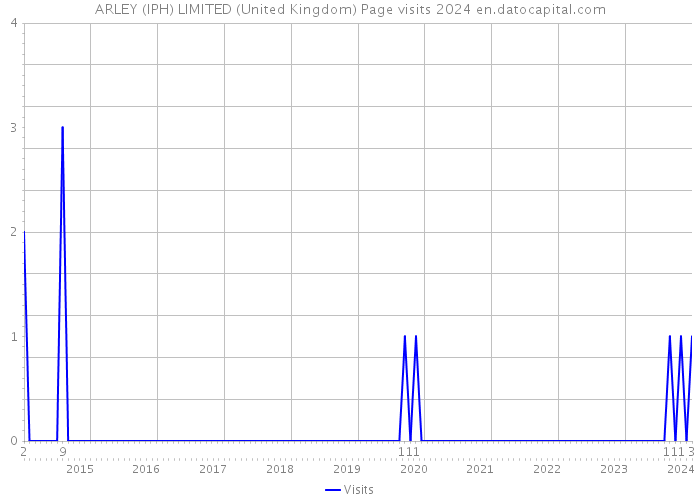 ARLEY (IPH) LIMITED (United Kingdom) Page visits 2024 