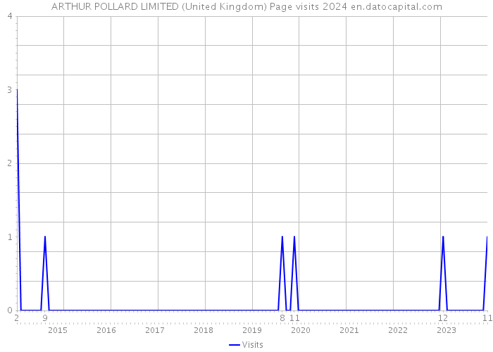 ARTHUR POLLARD LIMITED (United Kingdom) Page visits 2024 