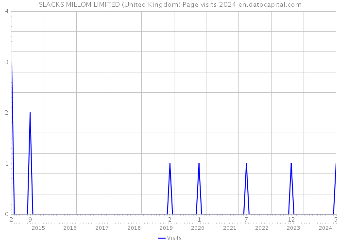 SLACKS MILLOM LIMITED (United Kingdom) Page visits 2024 