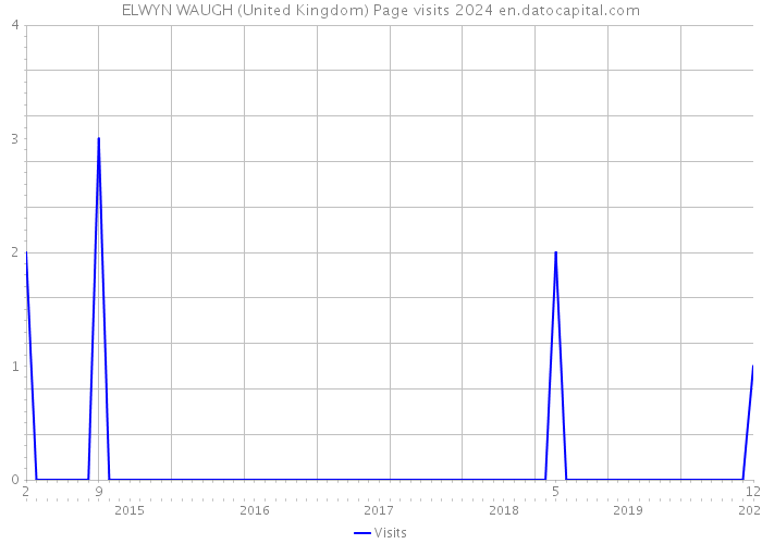 ELWYN WAUGH (United Kingdom) Page visits 2024 