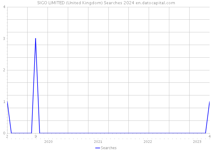 SIGO LIMITED (United Kingdom) Searches 2024 