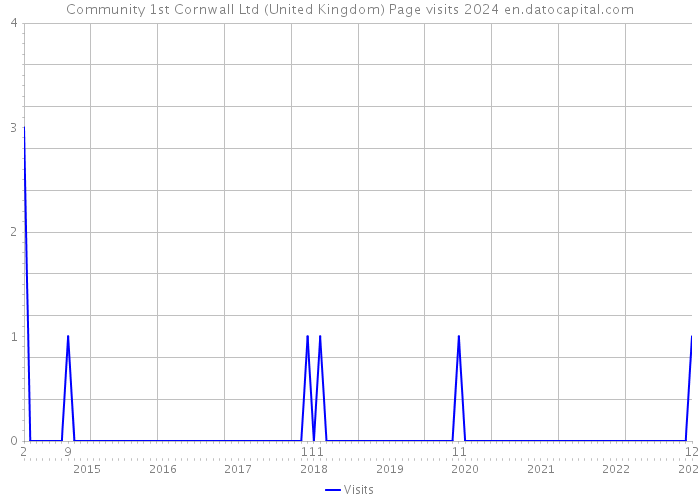 Community 1st Cornwall Ltd (United Kingdom) Page visits 2024 