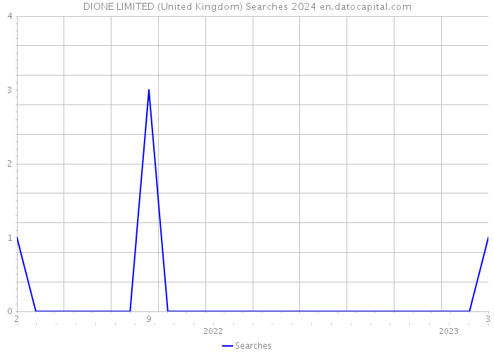 DIONE LIMITED (United Kingdom) Searches 2024 