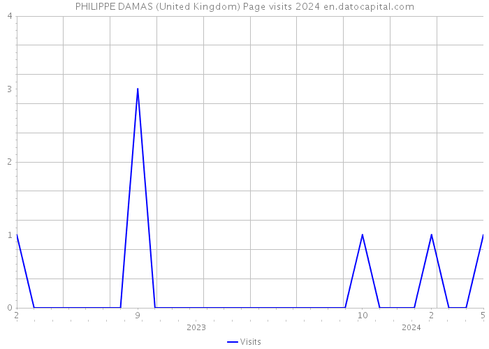 PHILIPPE DAMAS (United Kingdom) Page visits 2024 