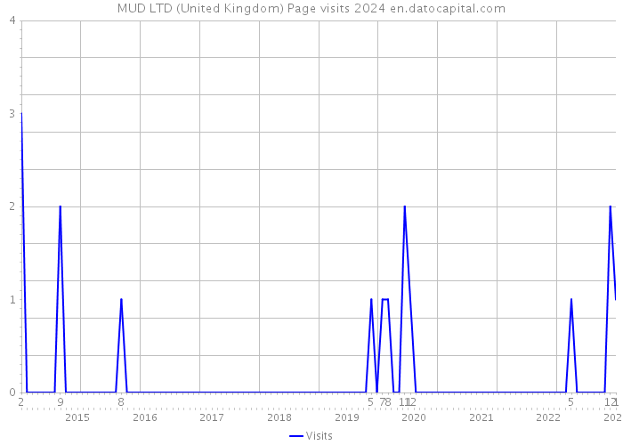 MUD LTD (United Kingdom) Page visits 2024 