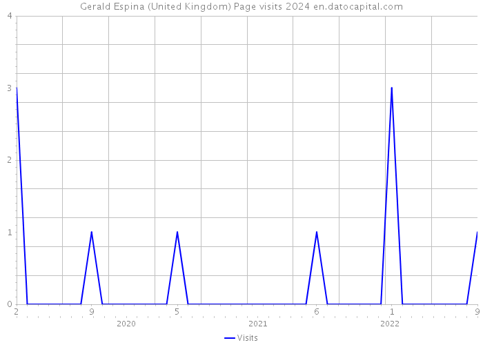Gerald Espina (United Kingdom) Page visits 2024 