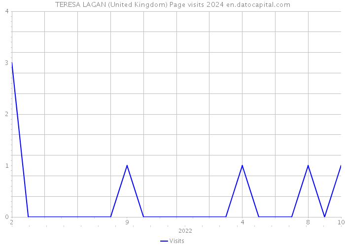 TERESA LAGAN (United Kingdom) Page visits 2024 