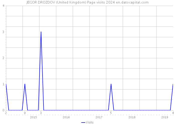 JEGOR DROZDOV (United Kingdom) Page visits 2024 