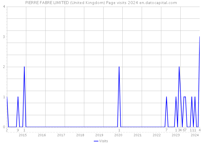 PIERRE FABRE LIMITED (United Kingdom) Page visits 2024 