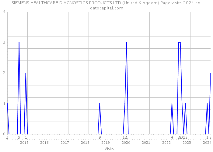 SIEMENS HEALTHCARE DIAGNOSTICS PRODUCTS LTD (United Kingdom) Page visits 2024 