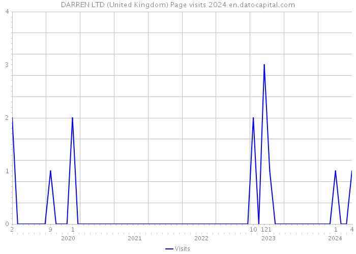 DARREN LTD (United Kingdom) Page visits 2024 