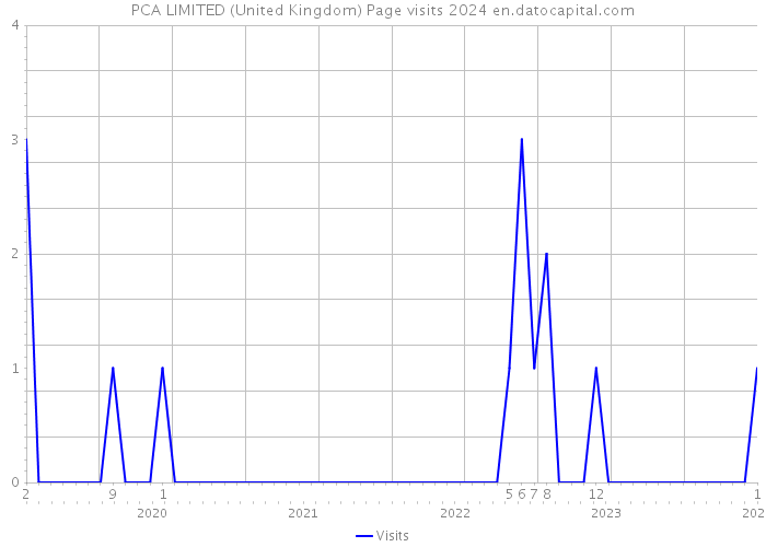 PCA LIMITED (United Kingdom) Page visits 2024 