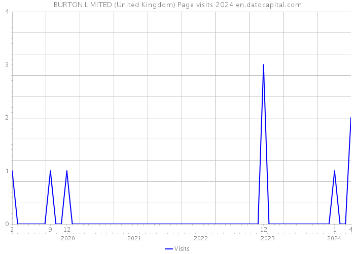 BURTON LIMITED (United Kingdom) Page visits 2024 