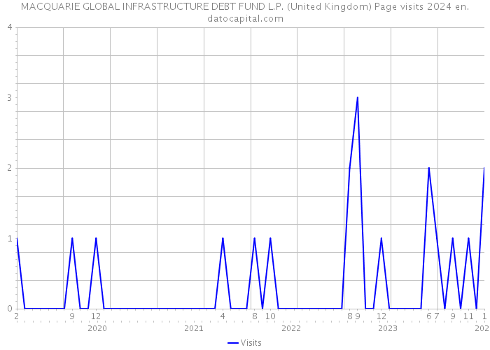 MACQUARIE GLOBAL INFRASTRUCTURE DEBT FUND L.P. (United Kingdom) Page visits 2024 