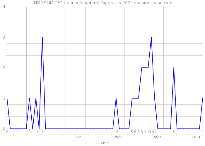 INSIDE LIMITED (United Kingdom) Page visits 2024 