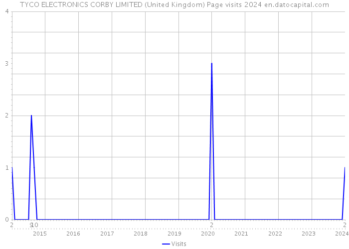 TYCO ELECTRONICS CORBY LIMITED (United Kingdom) Page visits 2024 