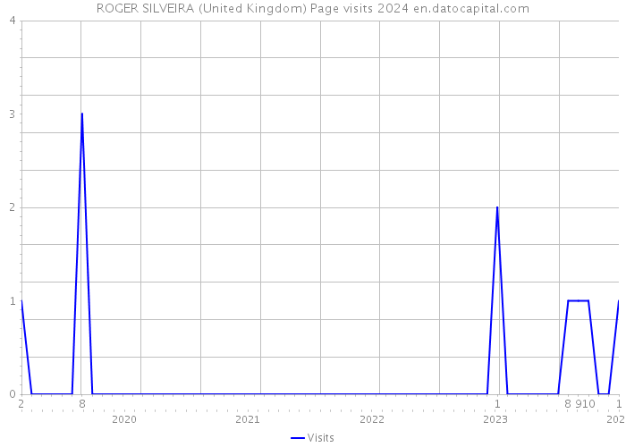 ROGER SILVEIRA (United Kingdom) Page visits 2024 