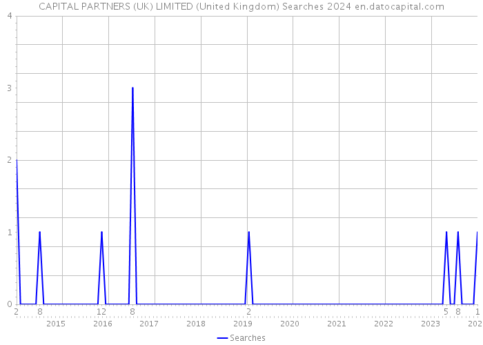CAPITAL PARTNERS (UK) LIMITED (United Kingdom) Searches 2024 