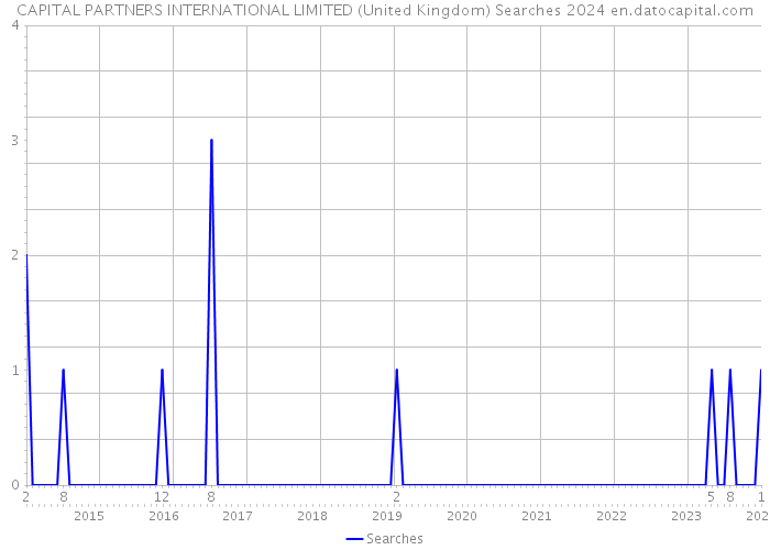 CAPITAL PARTNERS INTERNATIONAL LIMITED (United Kingdom) Searches 2024 