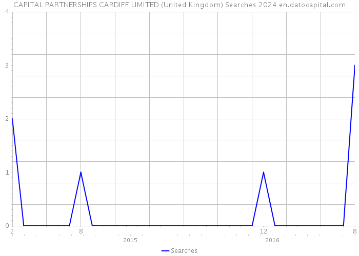 CAPITAL PARTNERSHIPS CARDIFF LIMITED (United Kingdom) Searches 2024 