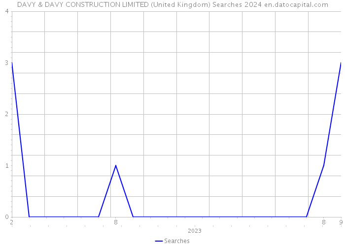 DAVY & DAVY CONSTRUCTION LIMITED (United Kingdom) Searches 2024 
