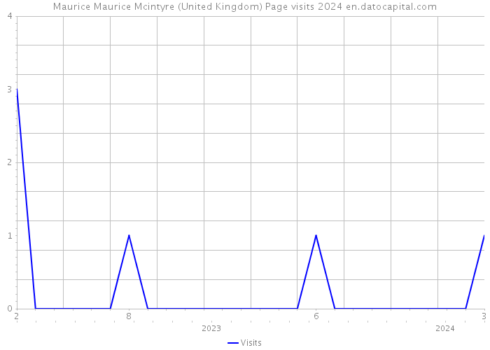 Maurice Maurice Mcintyre (United Kingdom) Page visits 2024 