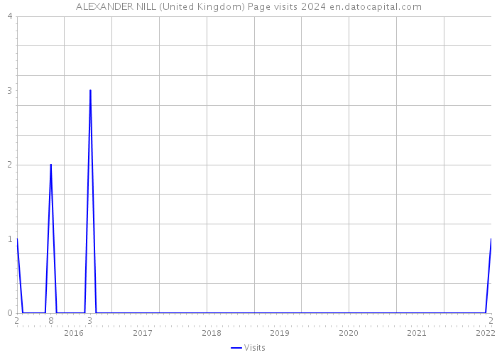ALEXANDER NILL (United Kingdom) Page visits 2024 