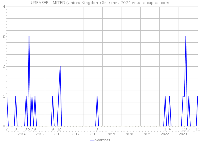 URBASER LIMITED (United Kingdom) Searches 2024 