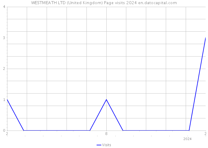 WESTMEATH LTD (United Kingdom) Page visits 2024 
