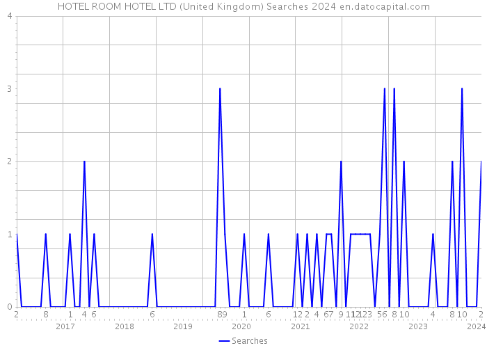 HOTEL ROOM HOTEL LTD (United Kingdom) Searches 2024 