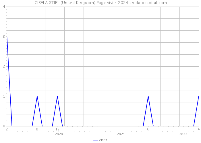GISELA STIEL (United Kingdom) Page visits 2024 