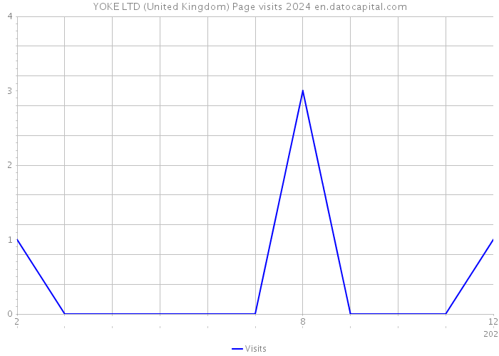YOKE LTD (United Kingdom) Page visits 2024 