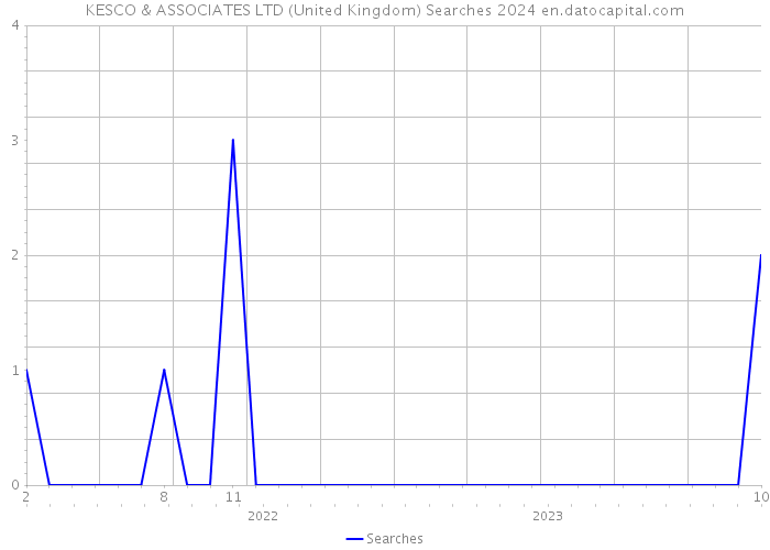 KESCO & ASSOCIATES LTD (United Kingdom) Searches 2024 