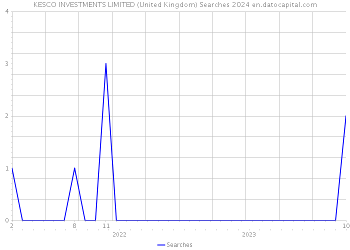 KESCO INVESTMENTS LIMITED (United Kingdom) Searches 2024 