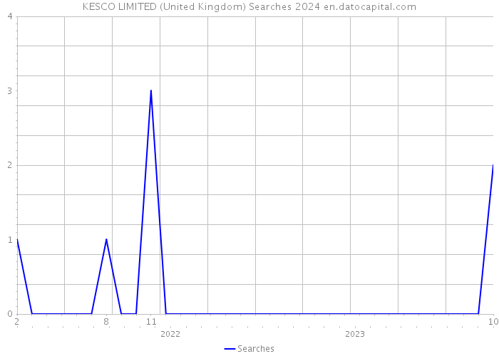 KESCO LIMITED (United Kingdom) Searches 2024 