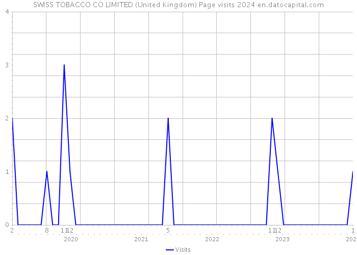 SWISS TOBACCO CO LIMITED (United Kingdom) Page visits 2024 