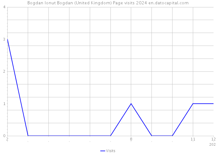 Bogdan Ionut Bogdan (United Kingdom) Page visits 2024 