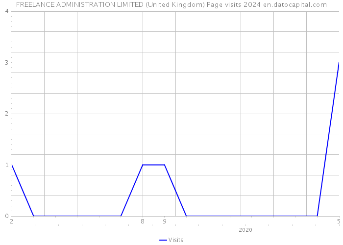 FREELANCE ADMINISTRATION LIMITED (United Kingdom) Page visits 2024 