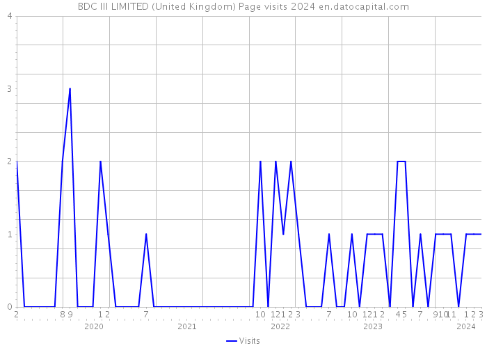 BDC III LIMITED (United Kingdom) Page visits 2024 