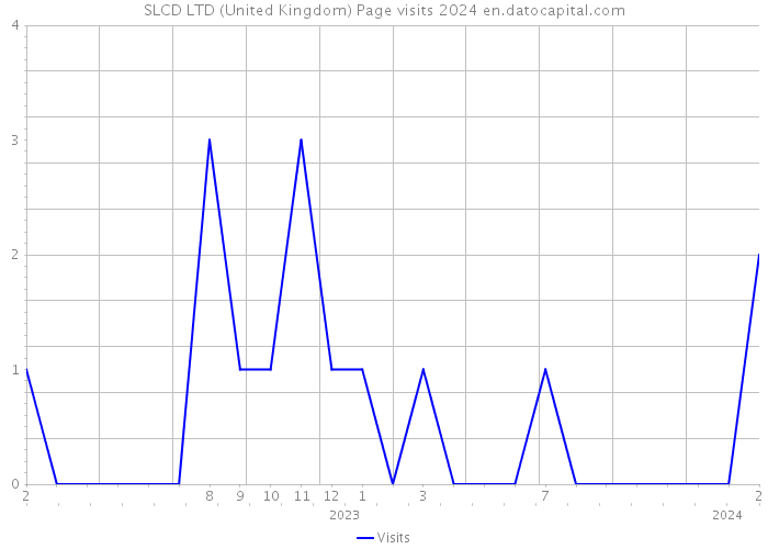 SLCD LTD (United Kingdom) Page visits 2024 