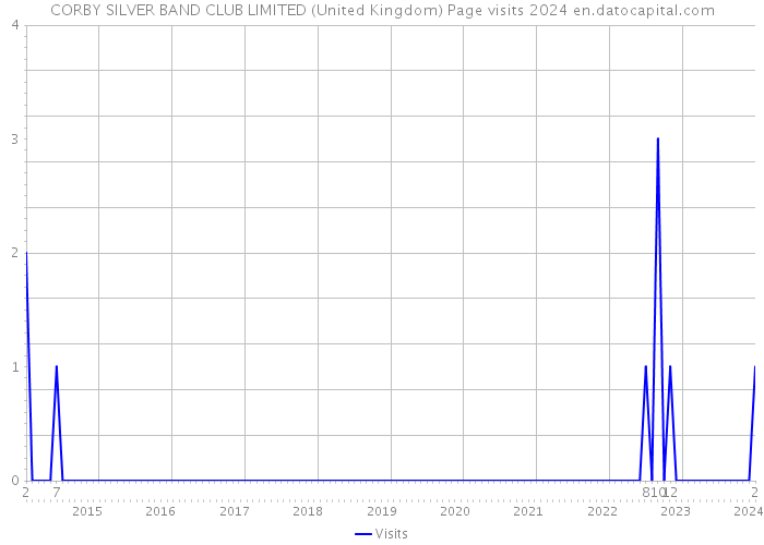 CORBY SILVER BAND CLUB LIMITED (United Kingdom) Page visits 2024 